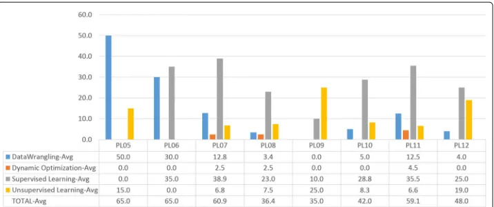 Fig. 4 Percentage of tasks to be carried out by AI-related technologies by level within the organisation; e.g.,50% of the tasks performed now by humans in the level P05 will be done by Data Wrangling-relatedtechnologies, and 15% with Unsupervised Learning technologies
