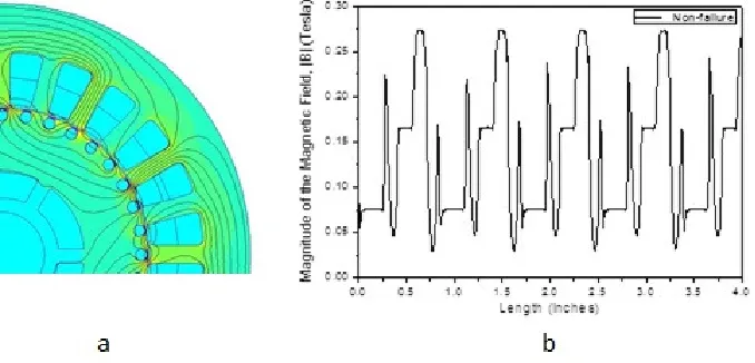 Figure 2. Magnetic field distribution in an induction motor with: a) Two broken bars and its Magnetic flux distribution, b) Magnetic field performance in the airgap