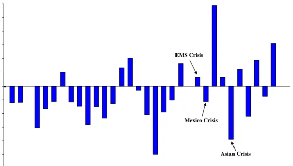 Figure 3. Severity of Currency Crises (two-sided measure), 1970 - 2004