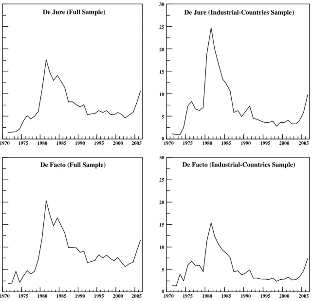 Figure 4. Estimated Probability of a Dollar Currency Crisis, 1970-2006