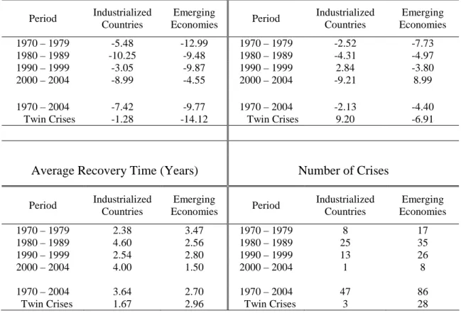 Table 3. Currency Crises in Industrial Countries vs. Emerging Markets Severity of Crisis (one-sided measure) Severity of Crisis (two-sided measure)