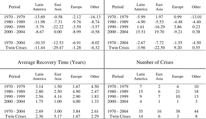Table 4. Currency Crises across Regions