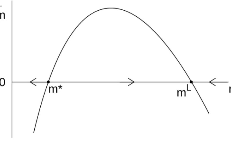 Figure 3 displays the phase diagram associated with equation (29), which, of course, is