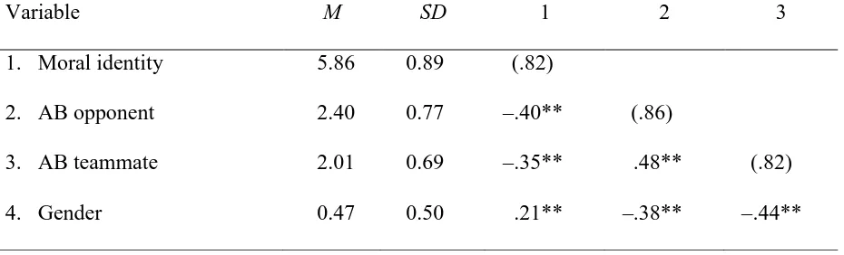Table 1   Zero-order Correlations, Alpha Coefficients, and Descriptive Statistics: Study 1(N = 966) 