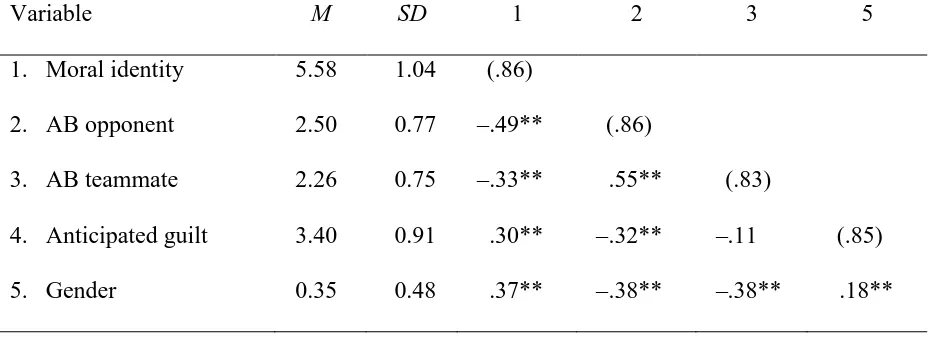Table 2   Zero-order Correlations, Alpha Coefficients, and Descriptive Statistics: Study 2 (N = 246) 