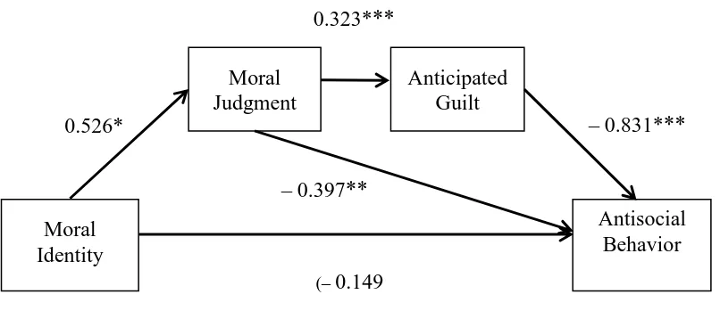 Figure 3. Effects of moral identity on antisocial behavior, in Study 3. Moral identity group 