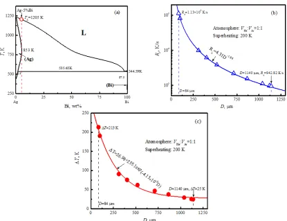 Figure 1. Processing parameters of Ag-5%Bi alloy: (a) selection of alloy composition in phase diagram, (b) calculated cooling rate of alloy droplets, and (c) predicted undercooling for alloy droplets