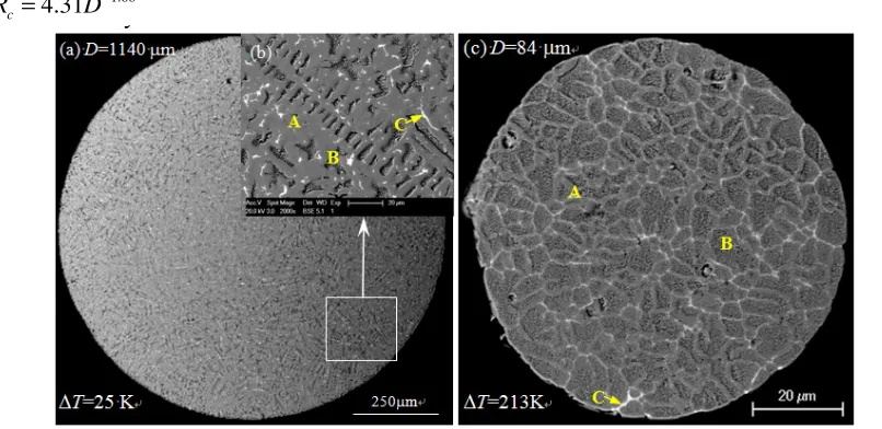 Figure 2. The solidification microstructures of binary Ag-5%Bi alloy with different droplet diameters: (a) D=1140 µm, (b) the enlargement for frame (a), and (c) D=84 µm