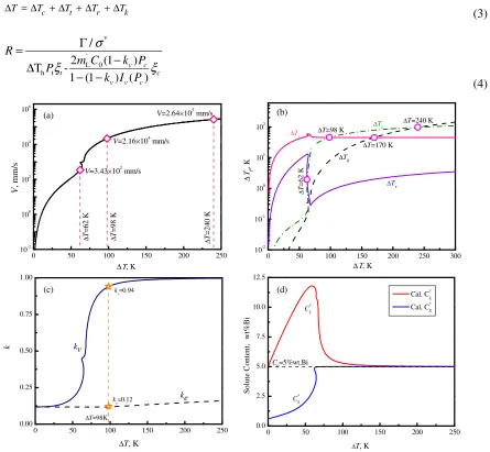 Figure 2. The kinetic mechanism features of dendritic growth inAg-5%Bi alloy at different undercoolings: (a) dendritic growth velocity, (b) partial undercoolings, (c) solute partition coefficient, and (d) solute concentrations at liquid/solid interface