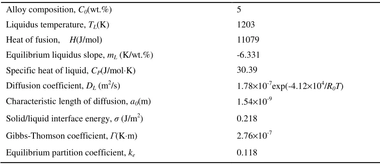 Table 1. Physical parameters of Ag-5%Bi alloy used for calculations. 