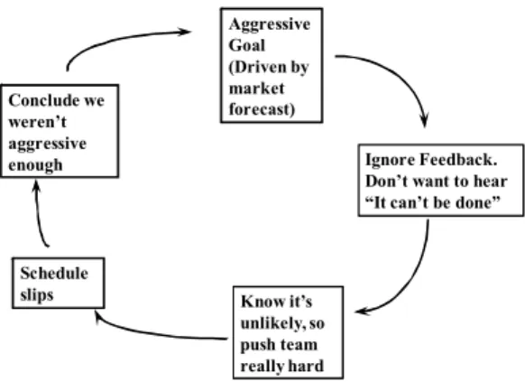 Figure 1.  Vicious Cycle of Performance Under Pressure from Management Perspective                                             