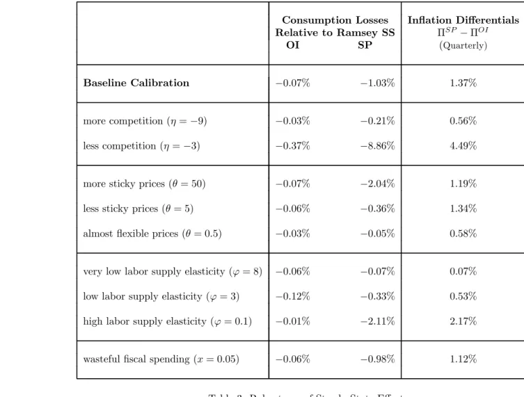 Table 3: Robustness of Steady State Eﬀects