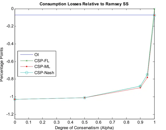 Figure 1: Welfare Gains From Monetary Conservatism