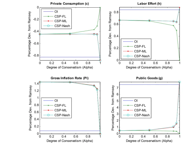 Figure 2: Steady State Eﬀects of Monetary Conservatism