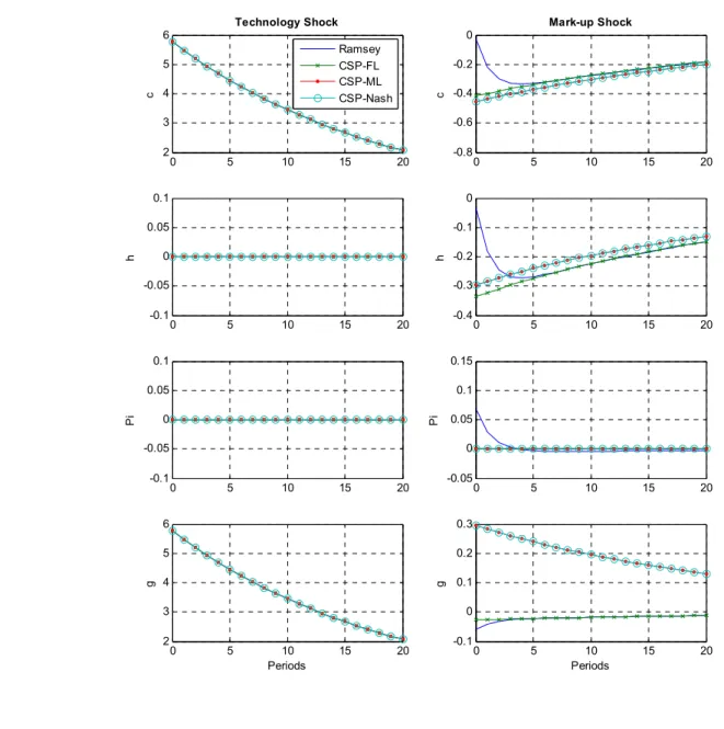 Figure 4: Impulse Responses With Full Conservatism (α = 1)