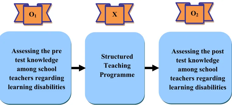 Figure. 2 The Schematic Representation of the Research Design 