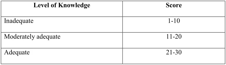 Table. 1 Grading of Knowledge Level 