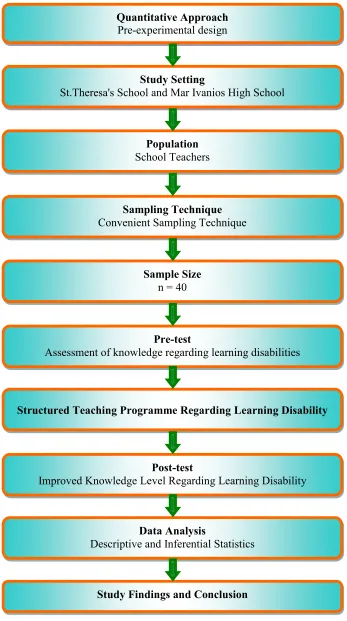 Figure. 5 Overall View of Research Methodology 
