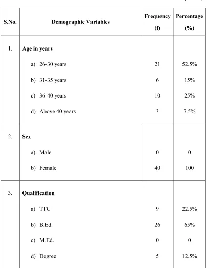 Table. 2 Distribution of Demographic Variables of School Teachers 