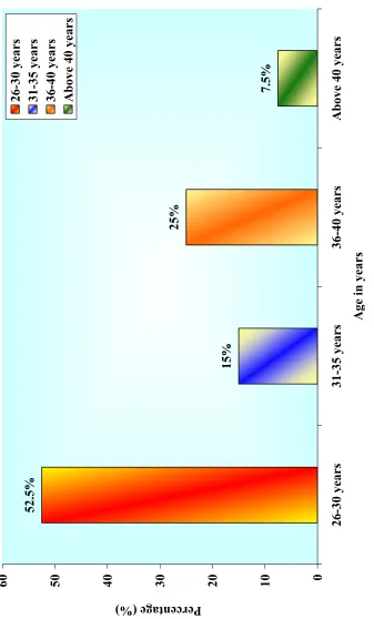 Figure. 5 Distribution of Demographic Variables According to the Age of School Teachers 