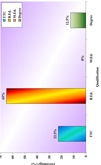 Figure. 7 Distribution of Demographic Variables According to the Qualification of the School Teachers 