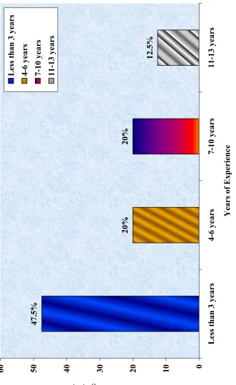 Figure. 8 Distribution of Demographic Variables According to the Year of Experience of the School Teachers 