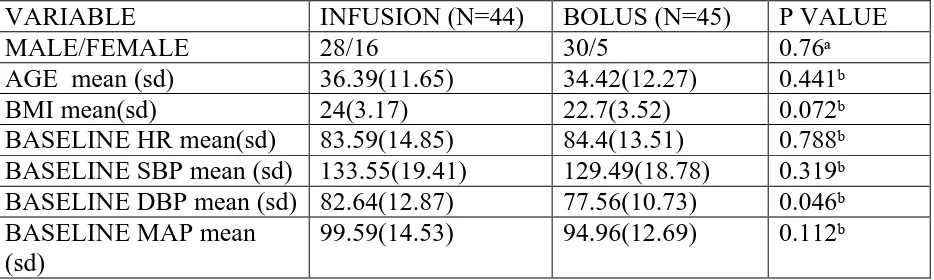 Table.1: Comparison of demographic and baseline variables in Esmolol bolus and infusion groups