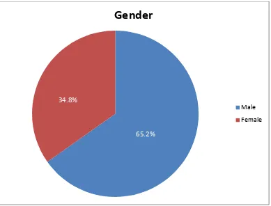 Fig.16: Pie diagram showing the gender distribution. 