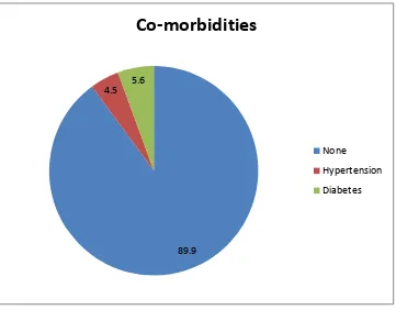 Fig.17: Pie diagram showing the distribution of co-morbidities in the study population