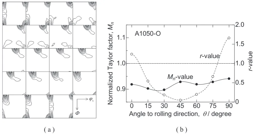 Fig. 3　(a) Orientation distribution function (ODF) with maximum orientation density of 24.7 for ideal orientation {111}<110> (Contour levels: 2.0 to 24.0 at a step of 2.0.), and (b) in-plane variations of normalized Taylor factor and r-value calculated from the ODF.