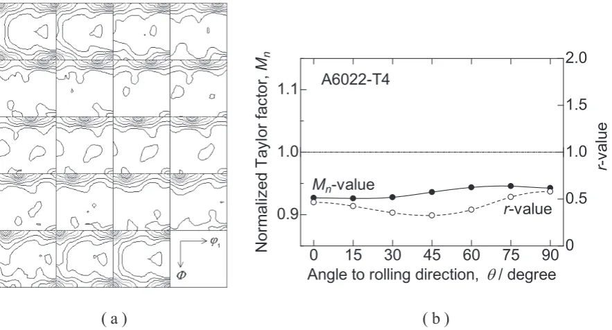 Fig. 5　(a) Orientation distribution function (ODF) with maximum orientation density of 3.7 for 5182 aluminum alloy sheet with O temper (Contour levels: 1.0 to 3.0 at a step of 1.0), and (b) in-plane variations of normalized Taylor factor and r-value calculated from the ODF.