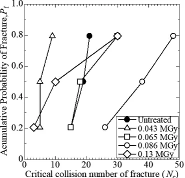 Fig. 5　Changes in the critical collision number of fracture (Nc) of PZT (Pb(Nb2/3Ni1/3)O3-Pb(Zr1/3Ti2/3)O3) without EBI and with EBI of dos-age varying from 0.043 to 0.13 MGy against accumulative probability of fracture.