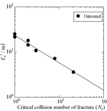 Fig. 8　Linear logarithmic relationship between the critical collision num-ber (Nc) and its integrated collision energy (ECi) of impact fracture of un-treated PZT (Pb(Nb2/3Ni1/3)O3-Pb(Zr1/3Ti2/3)O3).