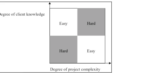 Figure  5,  Complexity  of  briefing  phase  based  on  client  knowledge  and  project  complexity- complexity-Walker, 1996.