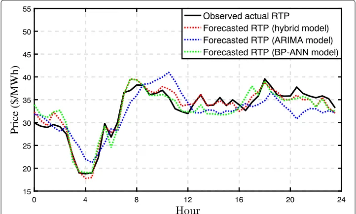 Fig. 6 RTP forecasting results comparison between models