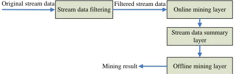 Figure 1. Traditional stream data mining model. 