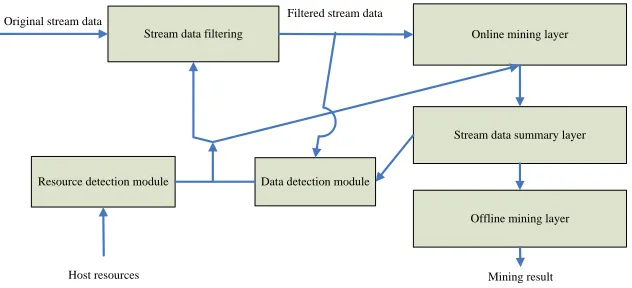 Figure 2. Logical structure of the environment-driven model. 