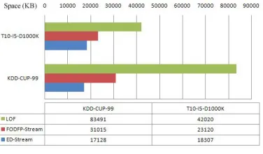 Figure 3. Comparison of three algorithms in terms  of time consumption. 