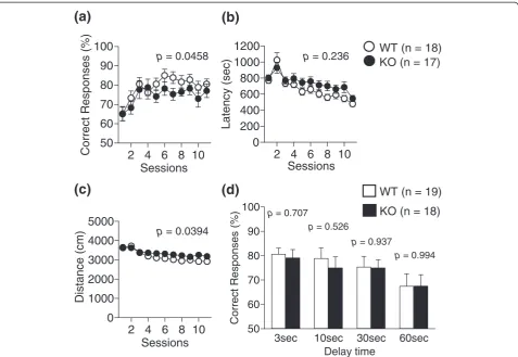 Figure 4 T-maze forced alternation task test. Correct response (a), latency (b), total distance (c), and correct response at various latency times (d) wererecorded