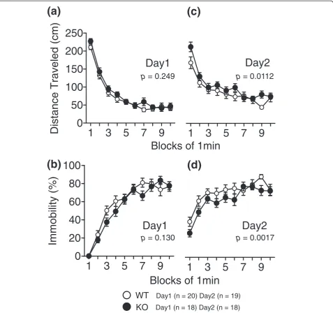 Figure 5 Porsolt forced swim test. Distance traveled (a, c) and immobility (b, d) were recorded in the Porsolt forced swim test for 2 trials.The p-values indicate a genotype effect in the two-way repeated measures ANOVA