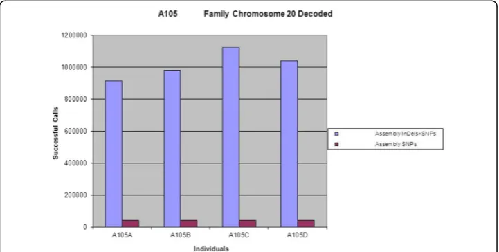 Fig. 3 Structural Variations as detected for Chromosome 20