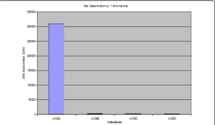 Fig. 4 Structural Variations as detected for the whole Genome