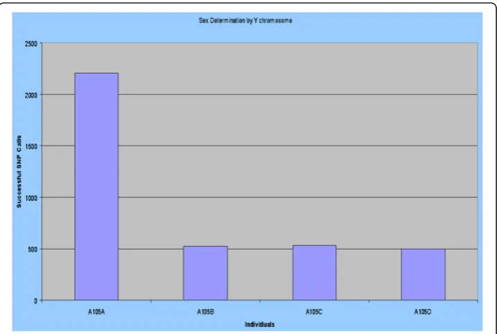 Fig. 6 Single Nucleotide Variations with Y chromosome as reference