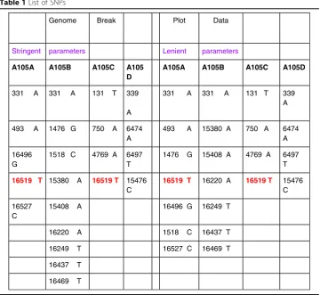 Table 1 List of SNPs