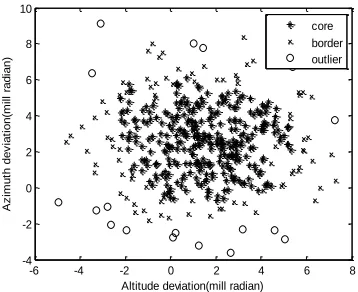 Figure 5. Barrage deviation points distribution of new  algorithm model. 