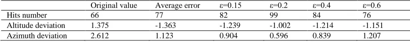 Table 2. Take different value of ε. 