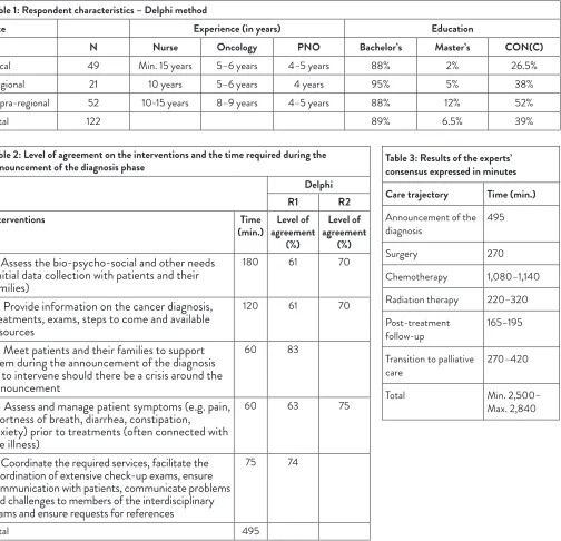 Table 1: Respondent characteristics – Delphi method