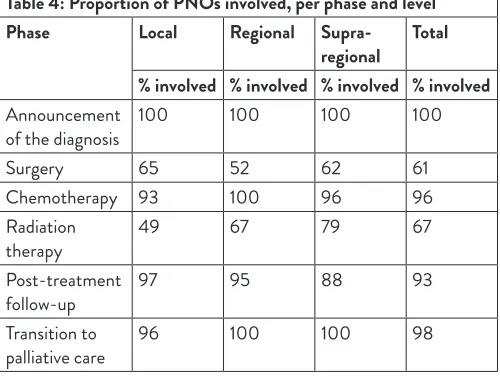 Table 4: Proportion of PNos involved, per phase and level