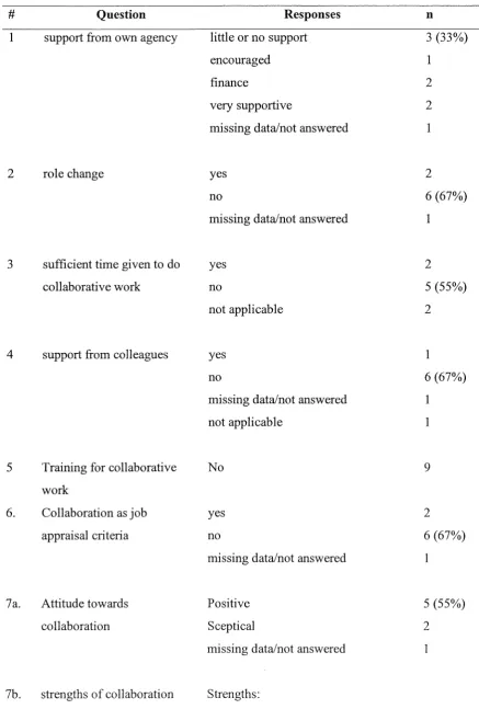 Table 3 Summary of Individual Responses 