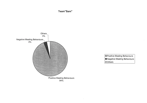 Figure 2. Team Sam: percentage time spent on positive meeting behaviours, negative meeting behaviours and others